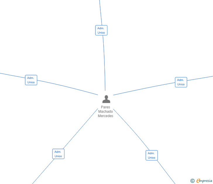 Vinculaciones societarias de INVERSIONES FINANCIERAS JARAMA SL