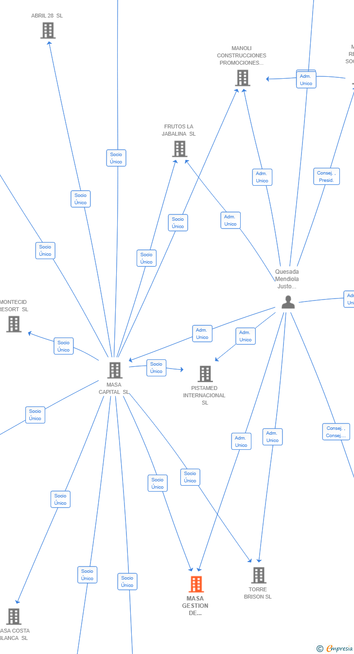 Vinculaciones societarias de MASA GESTION DE INMUEBLES SL