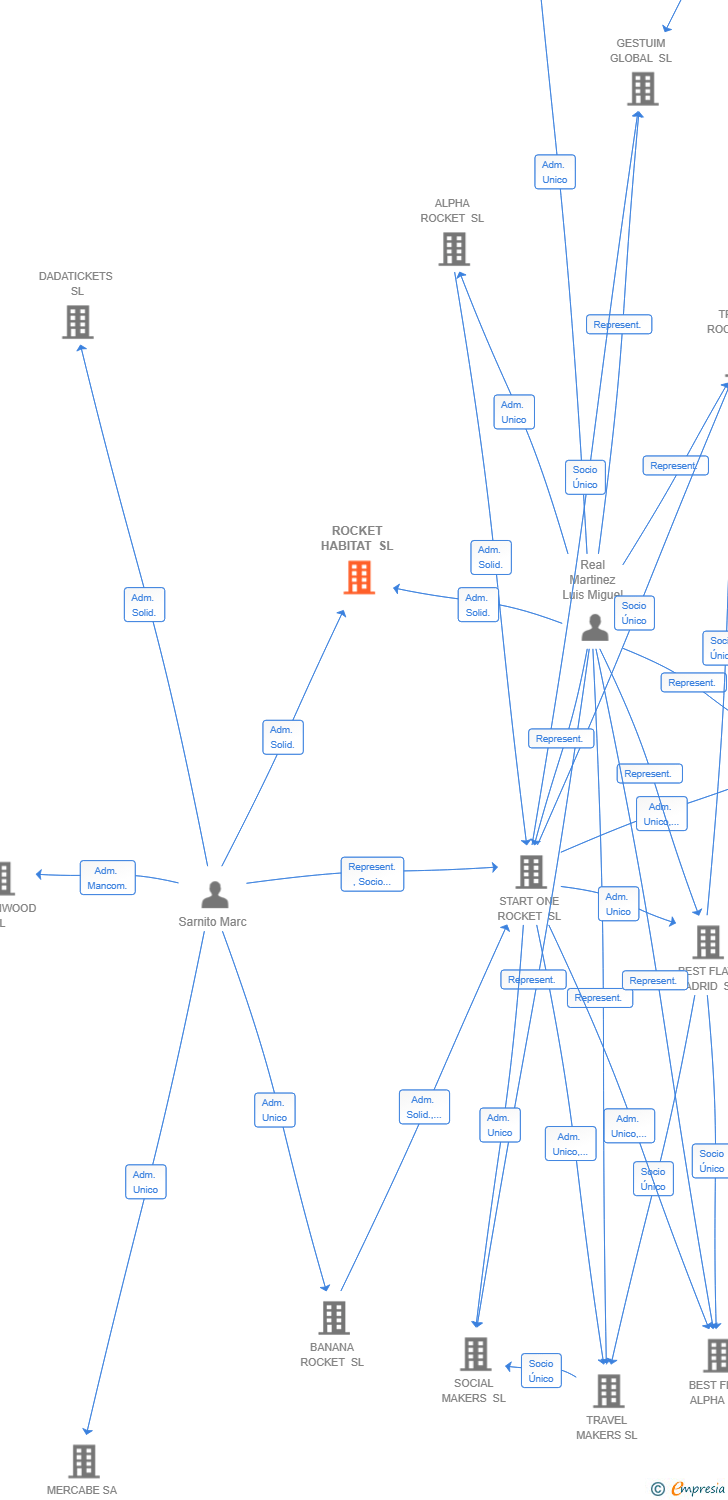 Vinculaciones societarias de ROCKET HABITAT SL