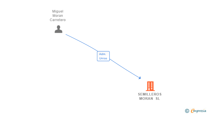 Vinculaciones societarias de SEMILLEROS MORAN SL