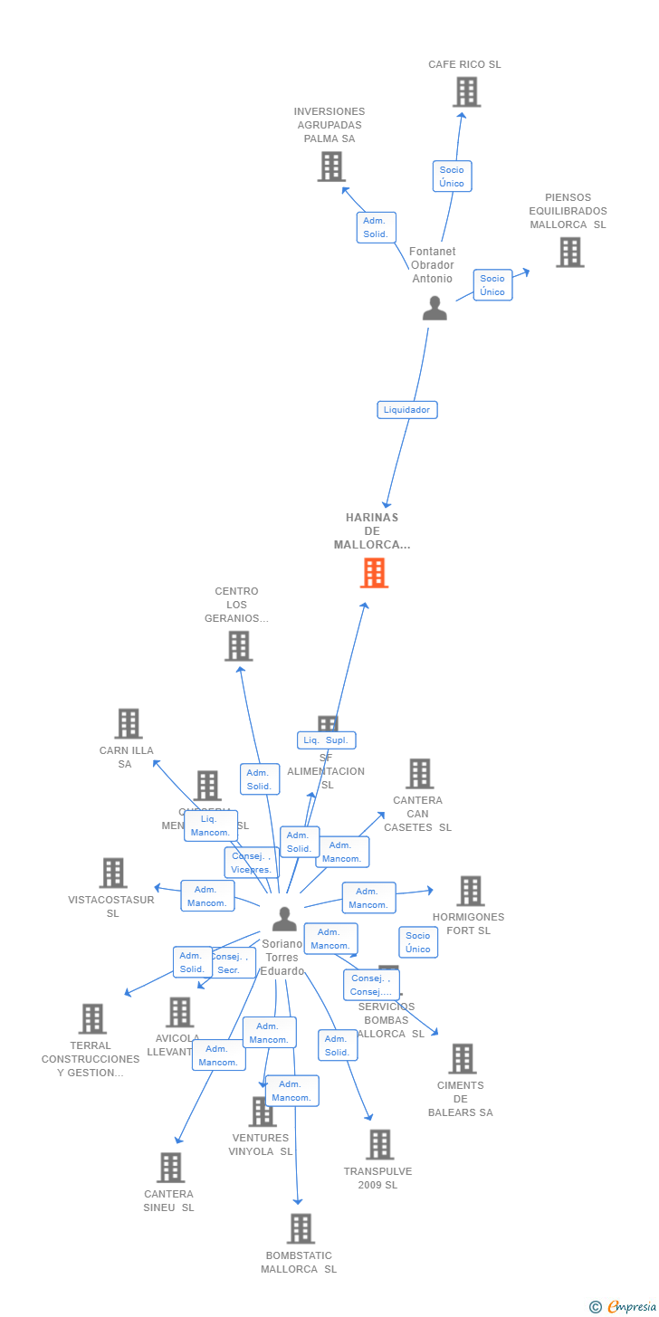 Vinculaciones societarias de HARINAS DE MALLORCA SA 