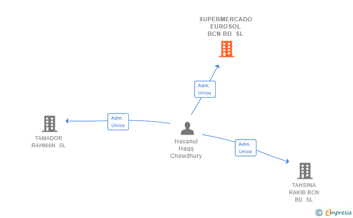 Vinculaciones societarias de SUPERMERCADO EUROSOL BCN BD SL