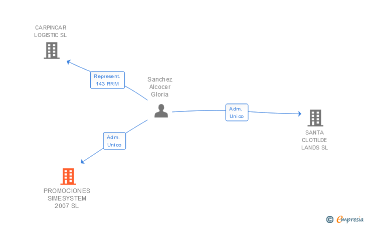 Vinculaciones societarias de PROMOCIONES SIMESYSTEM 2007 SL