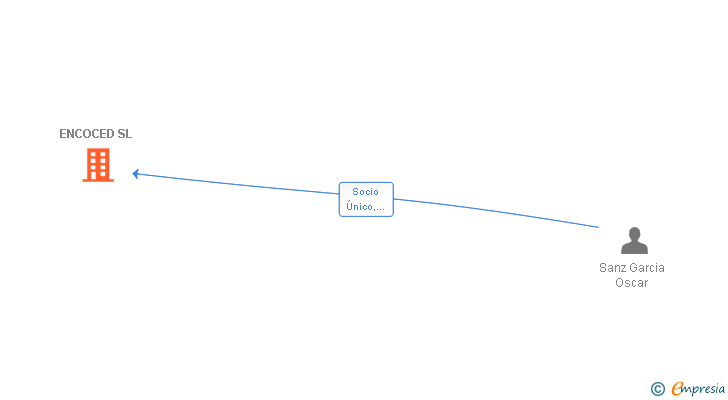 Vinculaciones societarias de ENCOCED SL