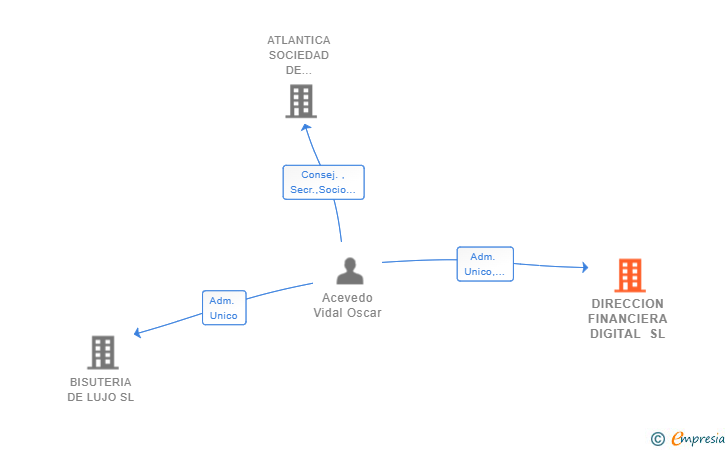 Vinculaciones societarias de DIRECCION FINANCIERA DIGITAL SL