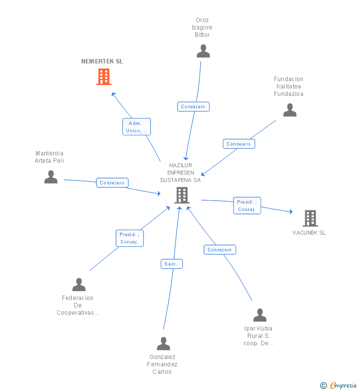 Vinculaciones societarias de NEIKERTEK SL