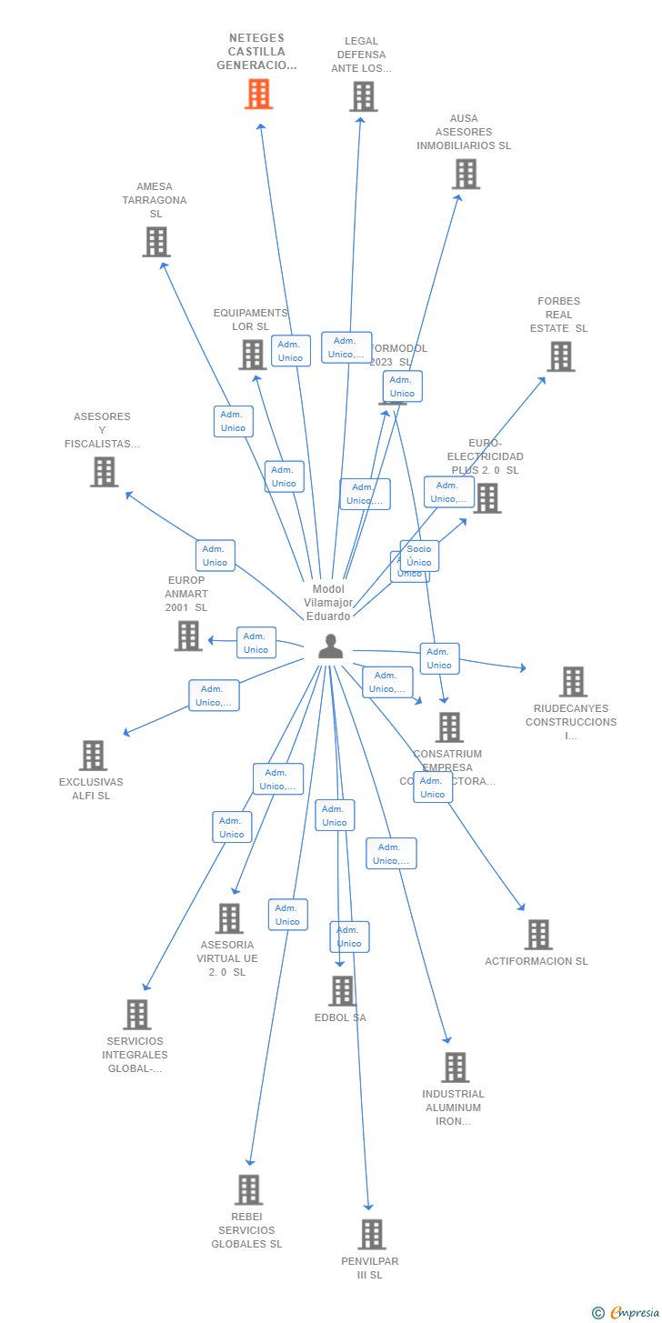 Vinculaciones societarias de NETEGES CASTILLA GENERACIO SL