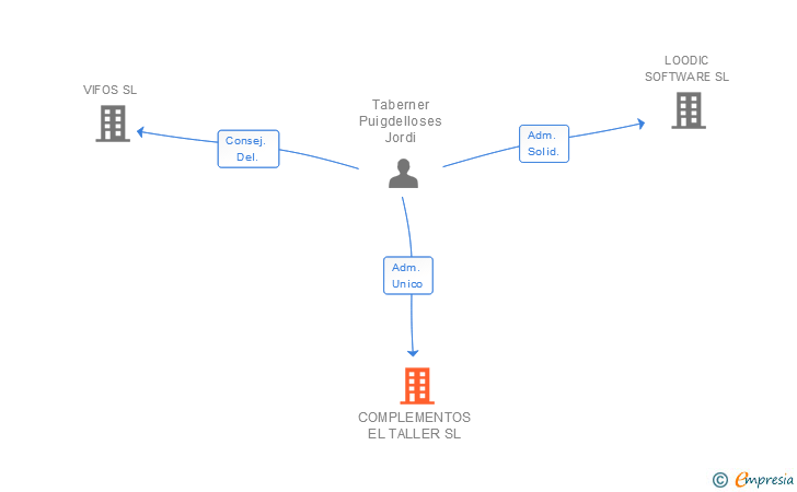 Vinculaciones societarias de COMPLEMENTOS EL TALLER SL