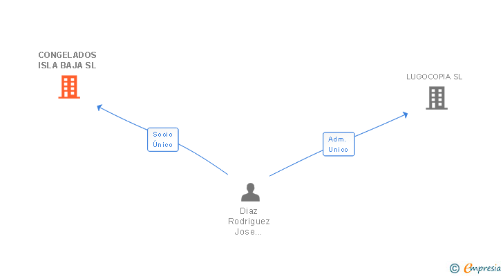 Vinculaciones societarias de CONGELADOS ISLA BAJA SL