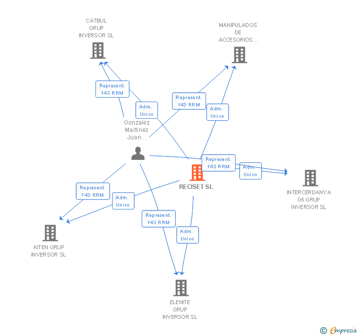 Vinculaciones societarias de RECISET SL