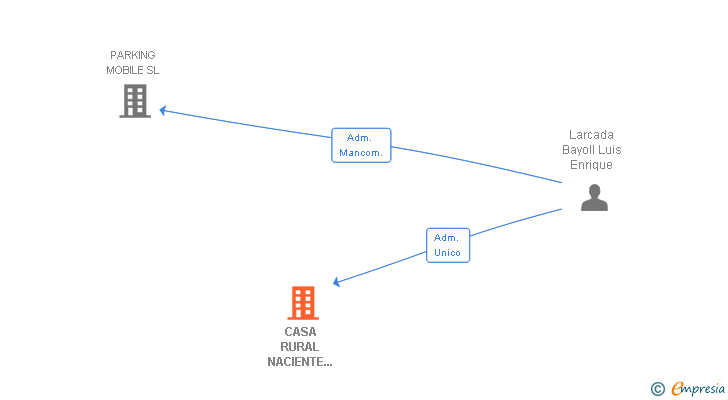Vinculaciones societarias de CASA RURAL NACIENTE DE MOYA SL