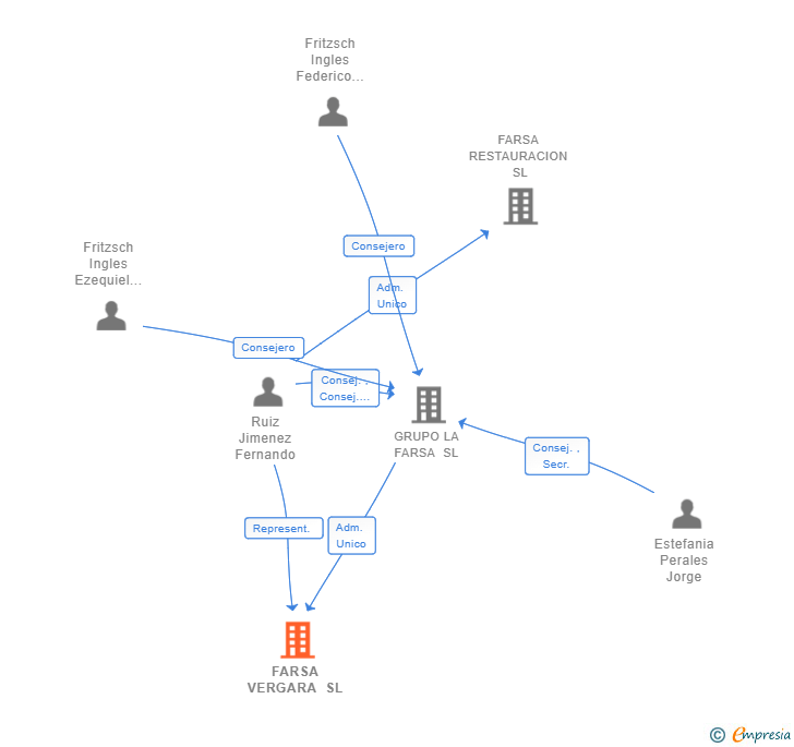 Vinculaciones societarias de FARSA VERGARA SL