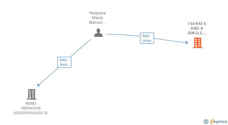 Vinculaciones societarias de 7SENSES AND A SINGLE ENERGY SL