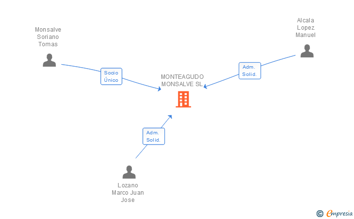 Vinculaciones societarias de MONTEAGUDO MONSALVE SL