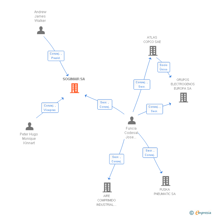 Vinculaciones societarias de SOGIMAIR SA