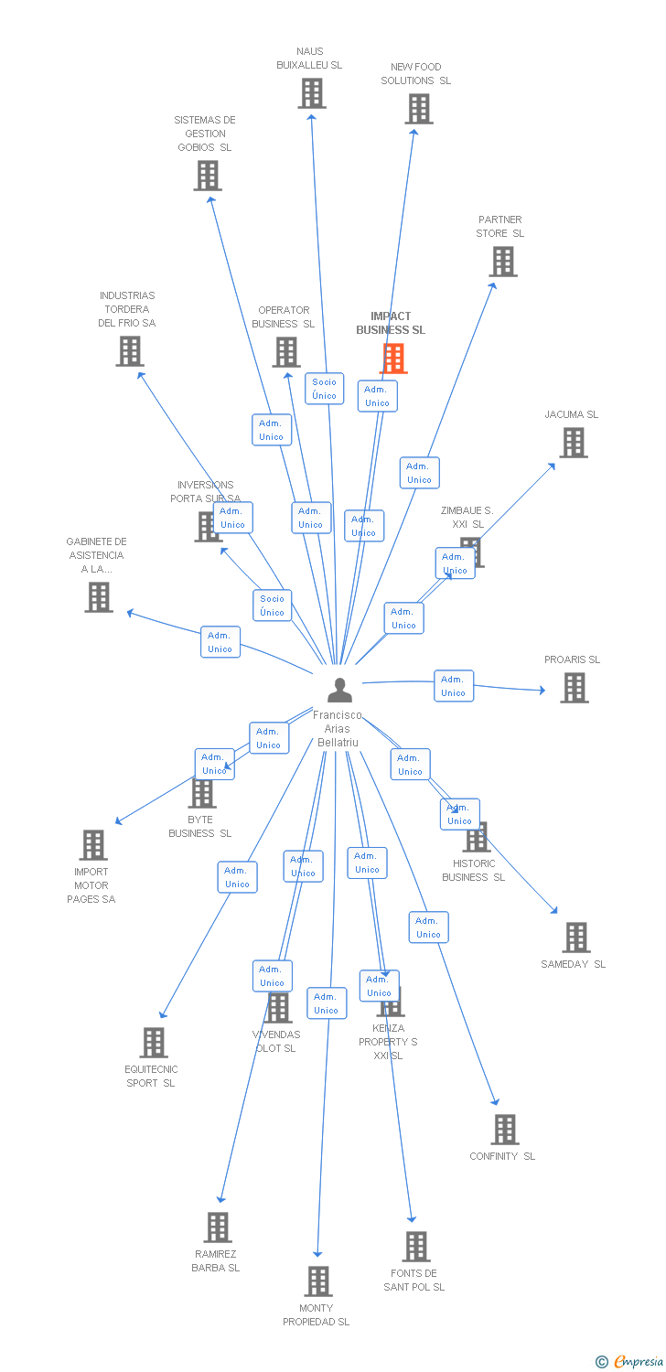 Vinculaciones societarias de IMPACT BUSINESS SL