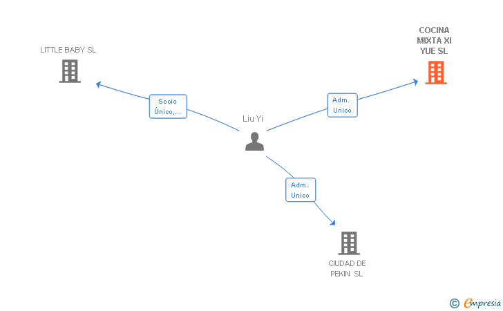 Vinculaciones societarias de COCINA MIXTA XI YUE SL