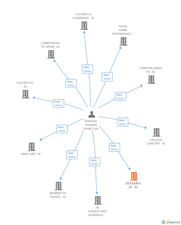 Vinculaciones societarias de BUISANTI 22 SL