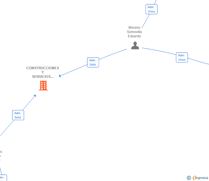 Vinculaciones societarias de CONSTRUCCIONES Y SERVICIOS TERPEN SL