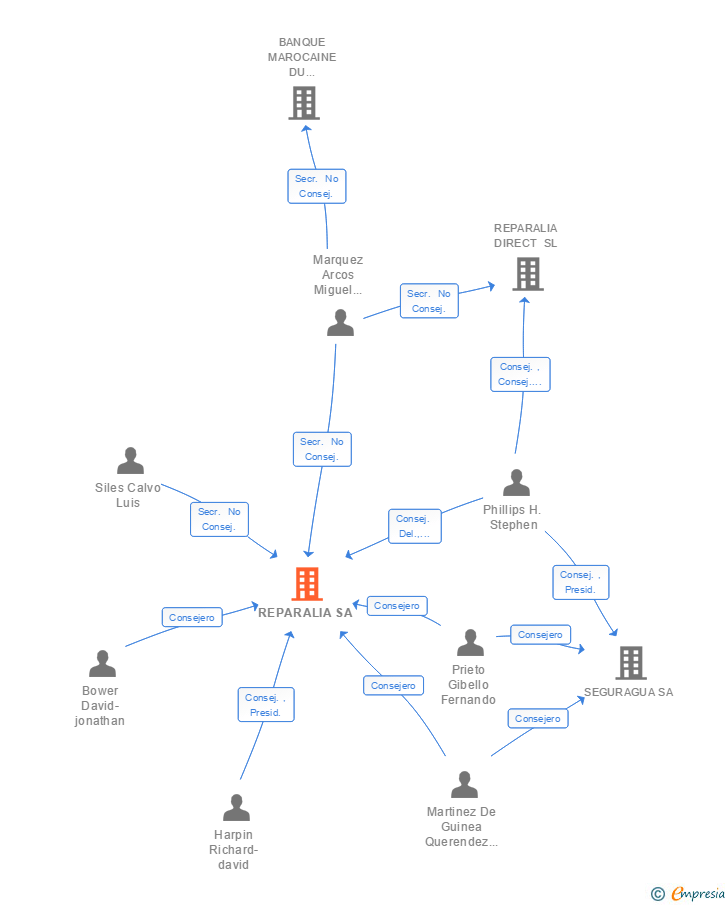 Vinculaciones societarias de REPARALIA SA