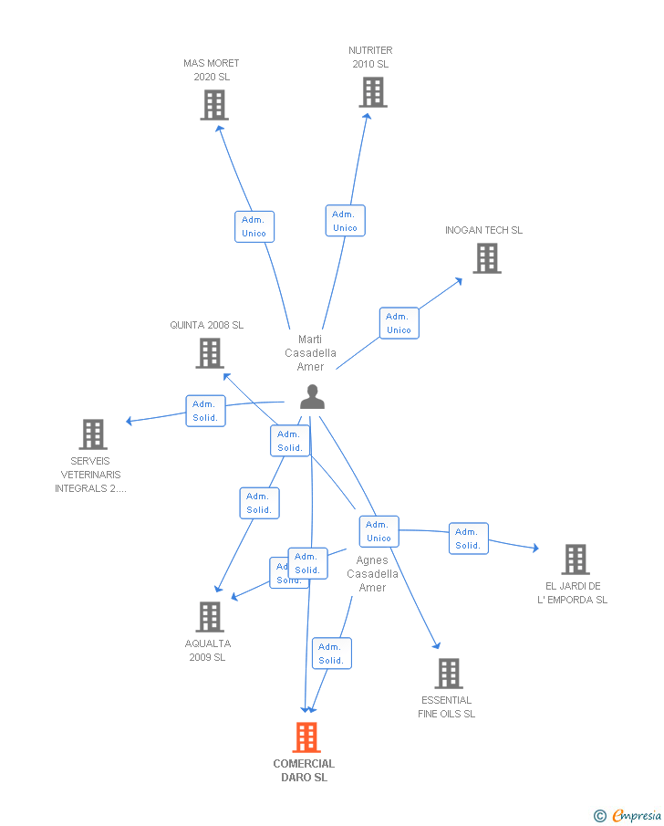 Vinculaciones societarias de COMERCIAL DARO SL