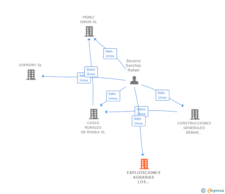 Vinculaciones societarias de EXPLOTACIONES AGRARIAS LOS VILLALONES SL