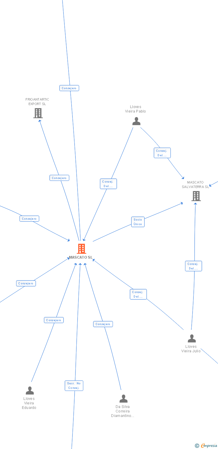 Vinculaciones societarias de MASCATO SL