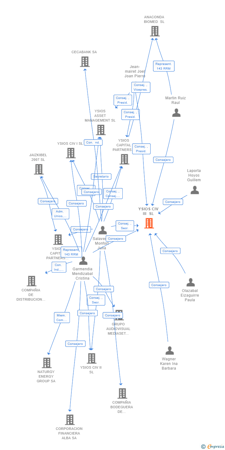 Vinculaciones societarias de YSIOS CIV III SL