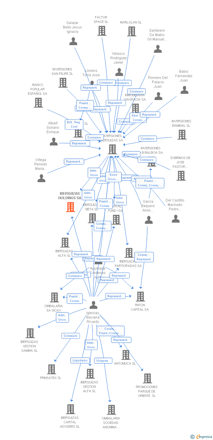 Vinculaciones societarias de IBERSUIZAS HOLDINGS SA