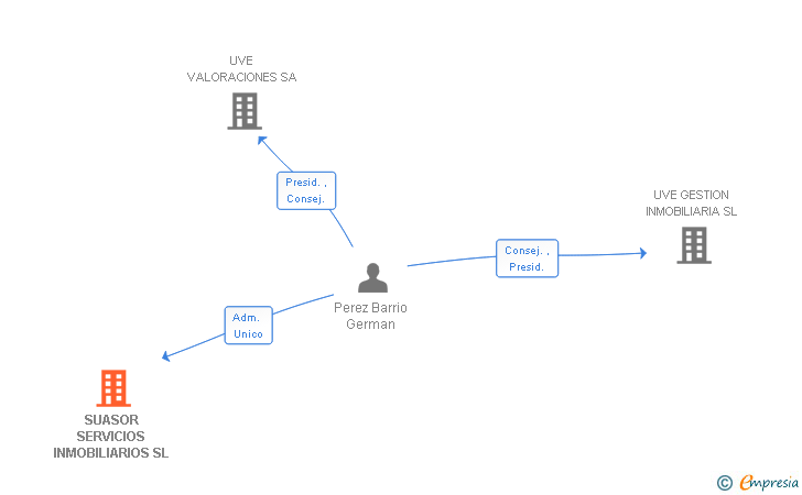 Vinculaciones societarias de SUASOR SERVICIOS INMOBILIARIOS SL