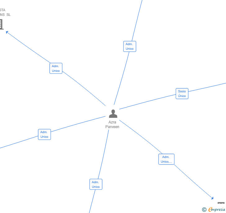 Vinculaciones societarias de HOUDINI MAKERS SL