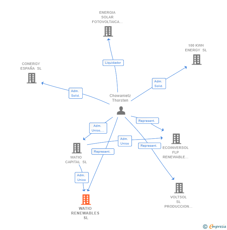 Vinculaciones societarias de WATIO RENEWABLES SL
