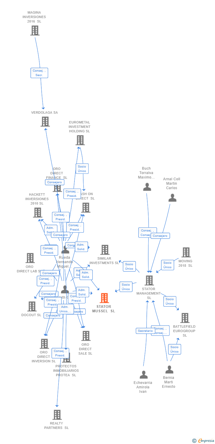 Vinculaciones societarias de STATOR MUSSEL SL