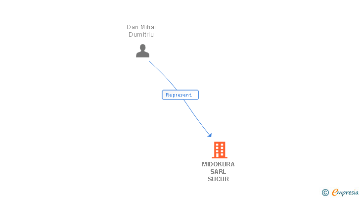 Vinculaciones societarias de MIDOKURA SARL SUCUR