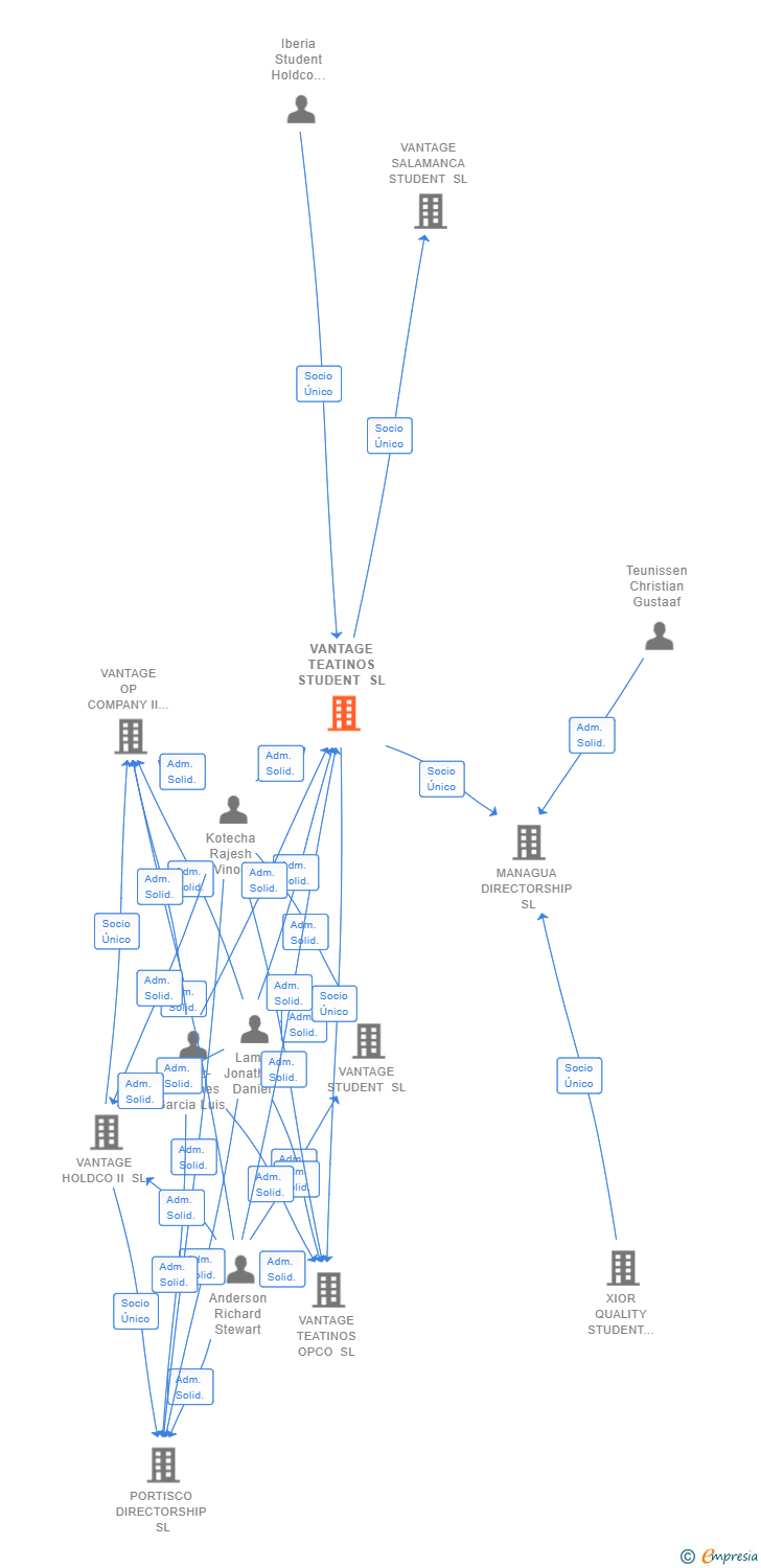 Vinculaciones societarias de VANTAGE TEATINOS STUDENT SL