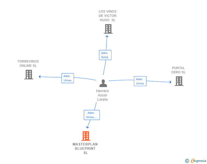Vinculaciones societarias de MASTERPLAN BLUEPRINT SL