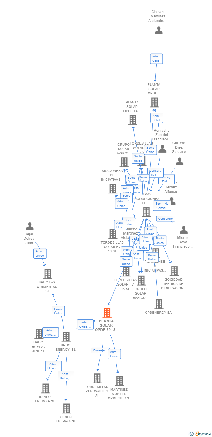Vinculaciones societarias de PLANTA SOLAR OPDE 29 SL