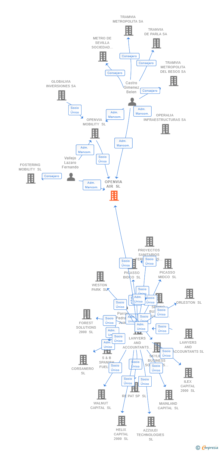 Vinculaciones societarias de OPENVIA AIR SL