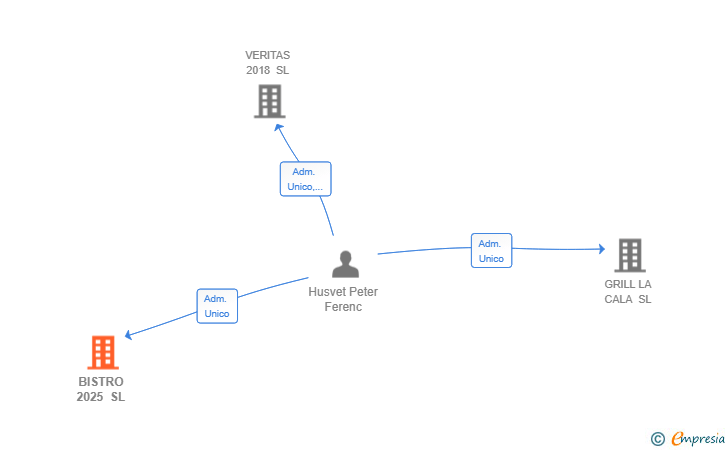 Vinculaciones societarias de BISTRO 2025 SL