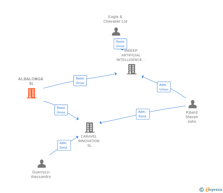 Vinculaciones societarias de ALBALONGA SL