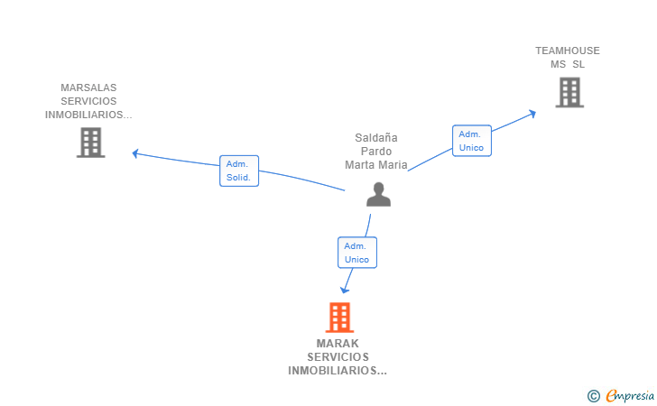 Vinculaciones societarias de MARAK SERVICIOS INMOBILIARIOS SL