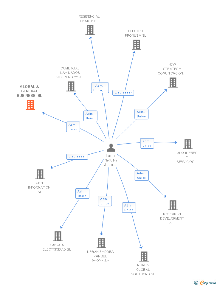 Vinculaciones societarias de GLOBAL & GENERAL BUSINESS SL