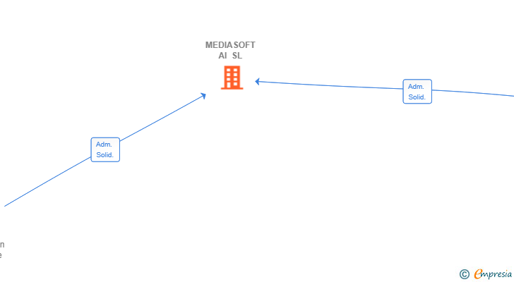 Vinculaciones societarias de MEDIASOFT AI SL