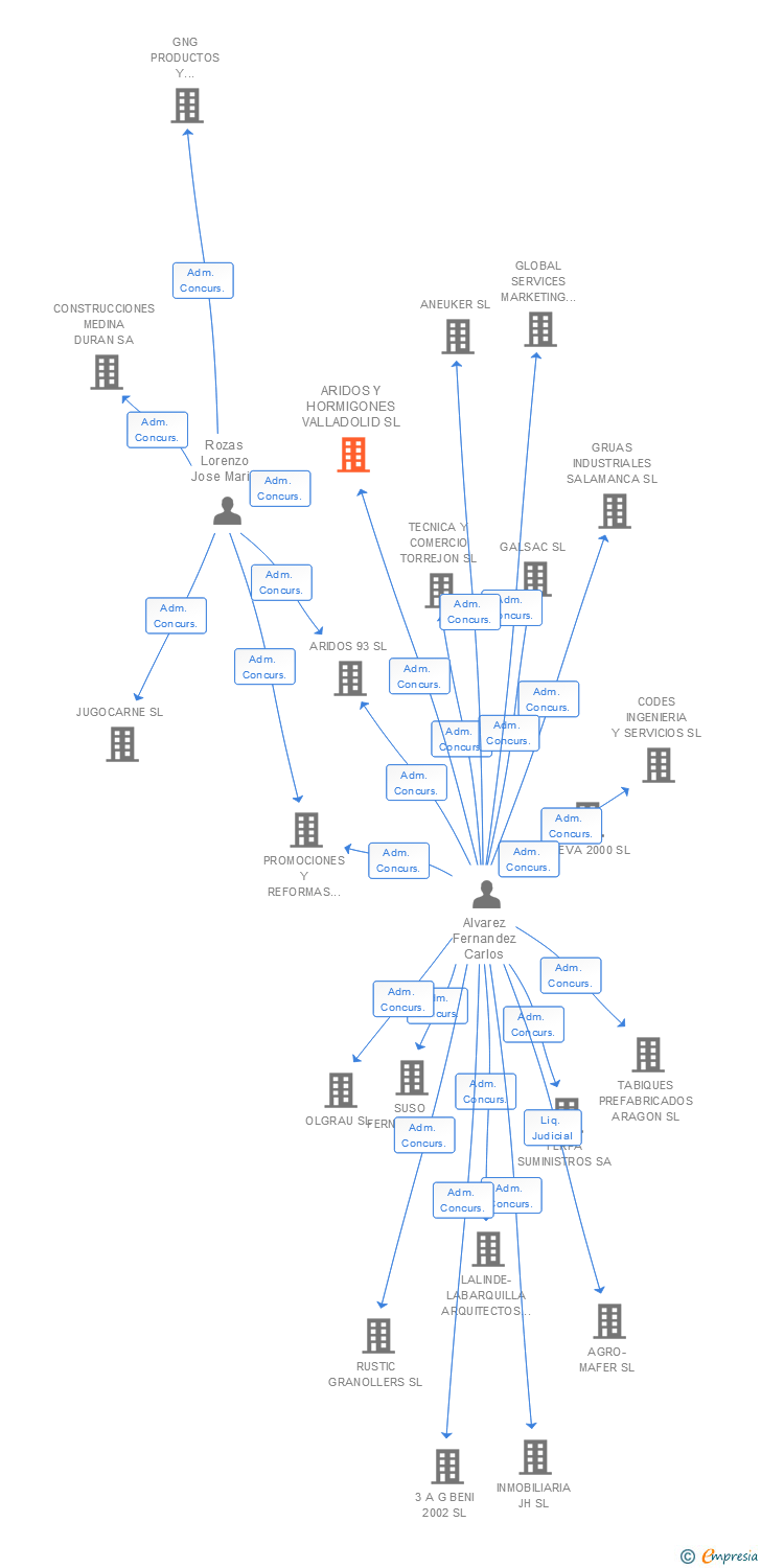 Vinculaciones societarias de ARIDOS Y HORMIGONES VALLADOLID SL