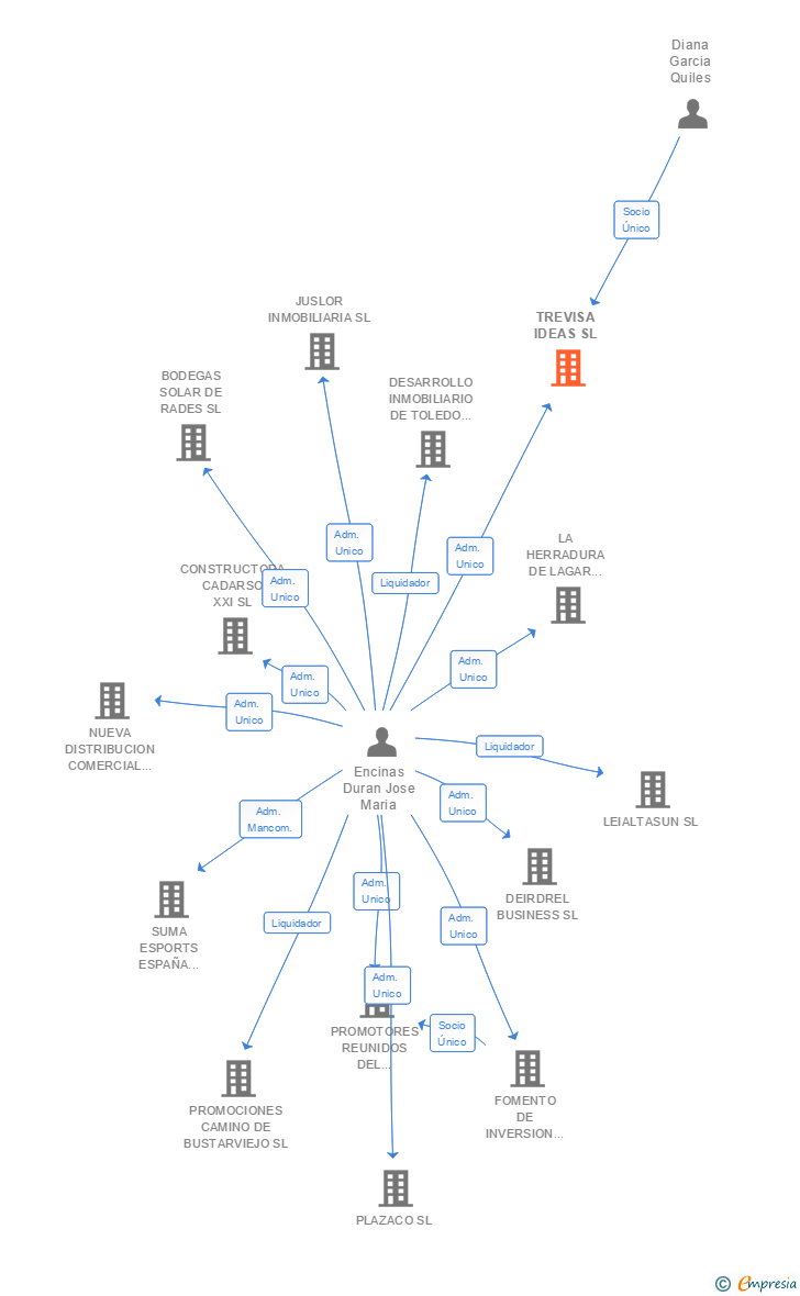 Vinculaciones societarias de TREVISA IDEAS SL