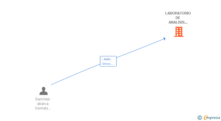 Vinculaciones societarias de LABORATORIO DE ANALISIS DR. SANCHEZ-ABARCA SL