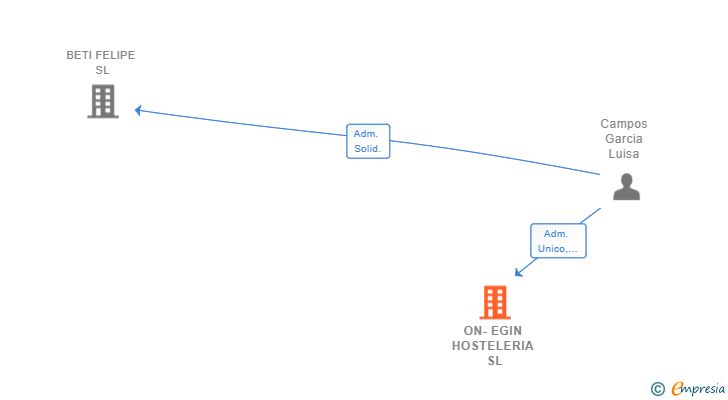 Vinculaciones societarias de ON-EGIN HOSTELERIA SL