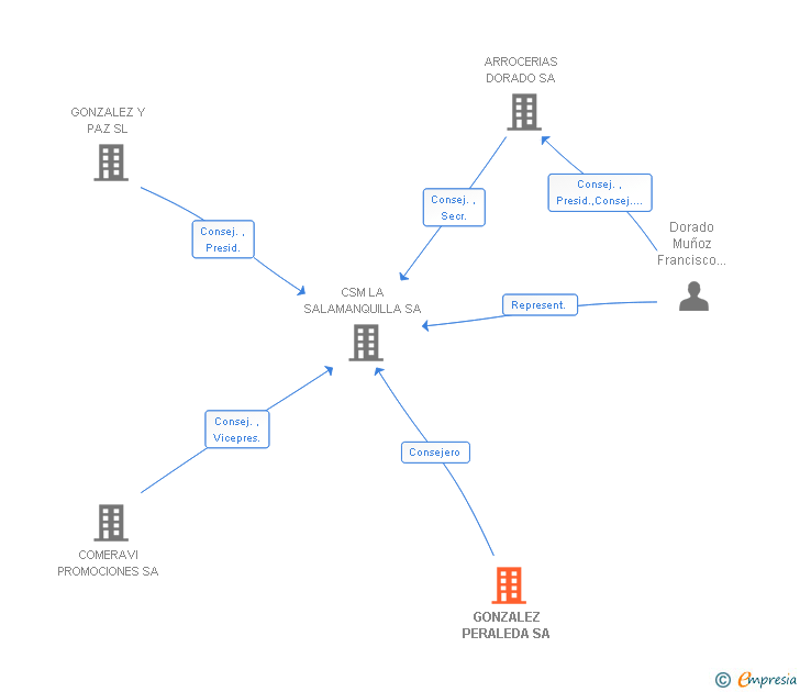 Vinculaciones societarias de GONZALEZ PERALEDA SA