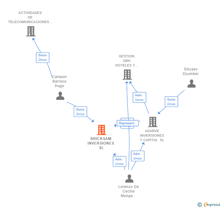 Vinculaciones societarias de BRICKSAM INVERSIONES SL