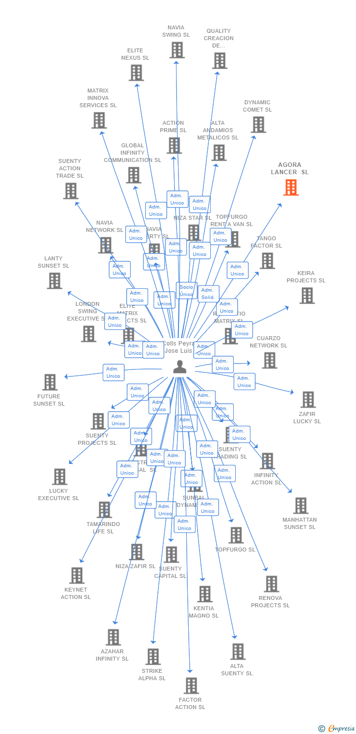 Vinculaciones societarias de AGORA LANCER SL